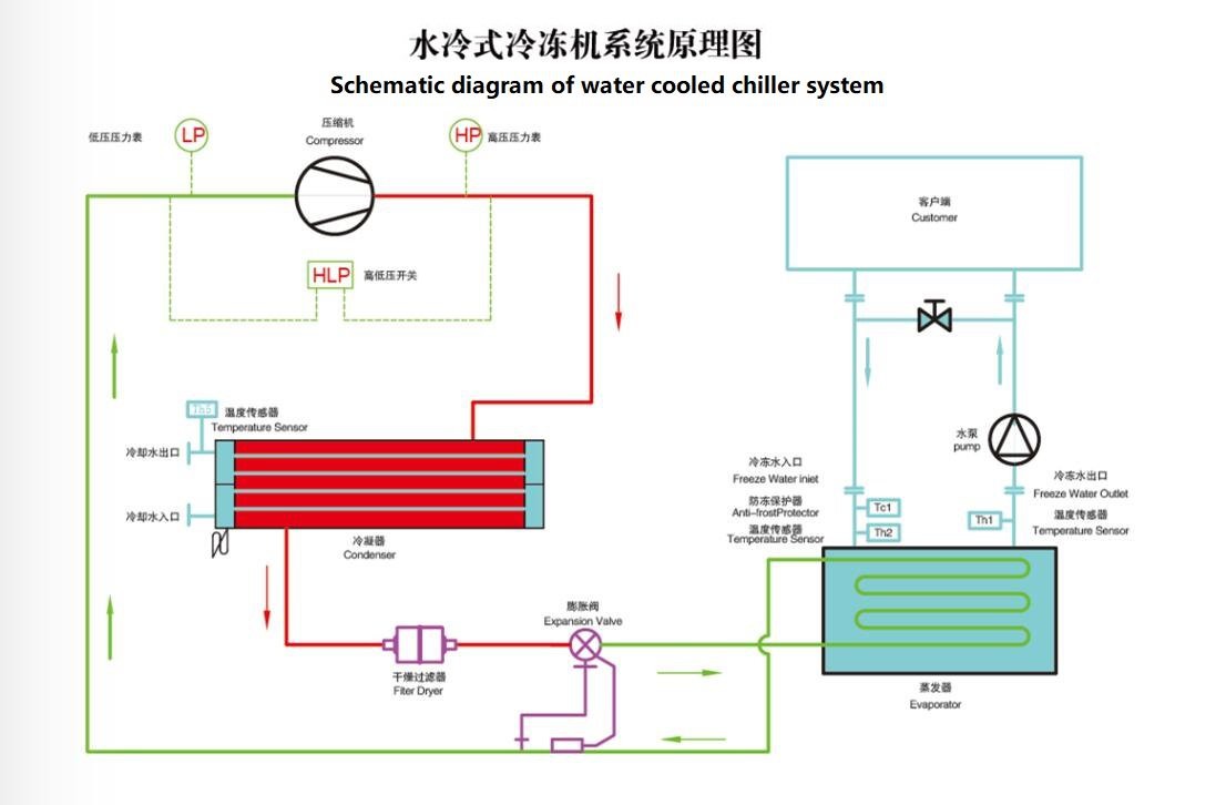 Principle of water  cooled chiller